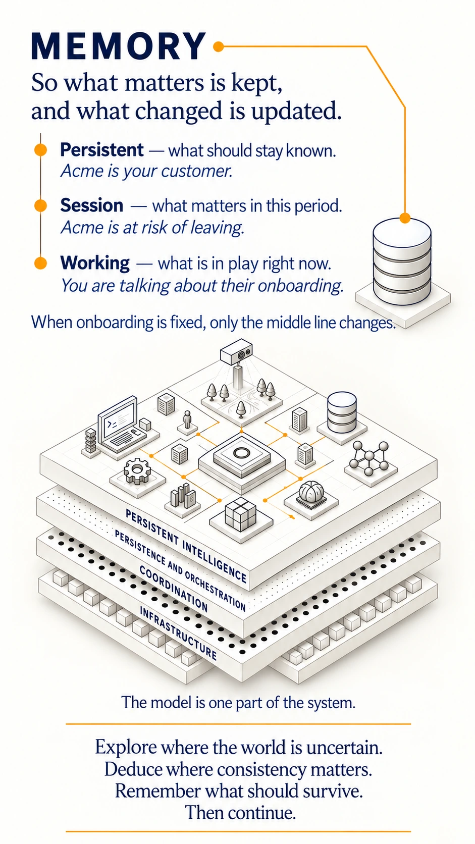 Mobile illustration of persistent intelligence showing memory and the architecture layers with the system's key principle.