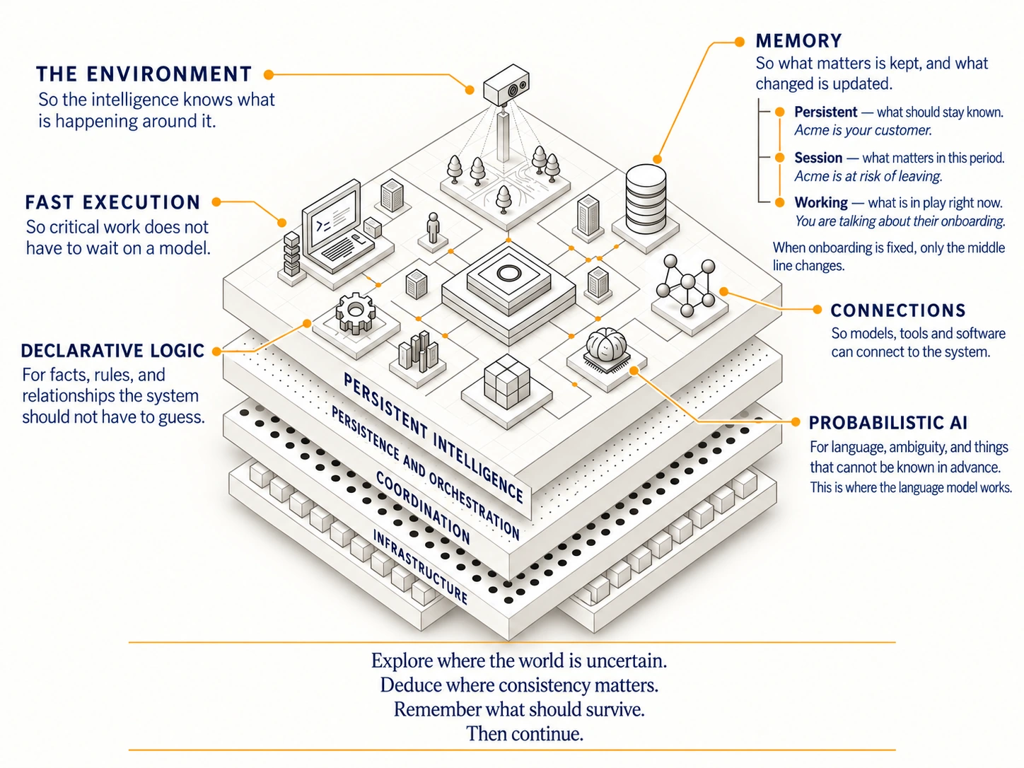 Layered architecture with environment, fast execution, declarative logic, memory, connections and probabilistic AI, arranged for tablet.