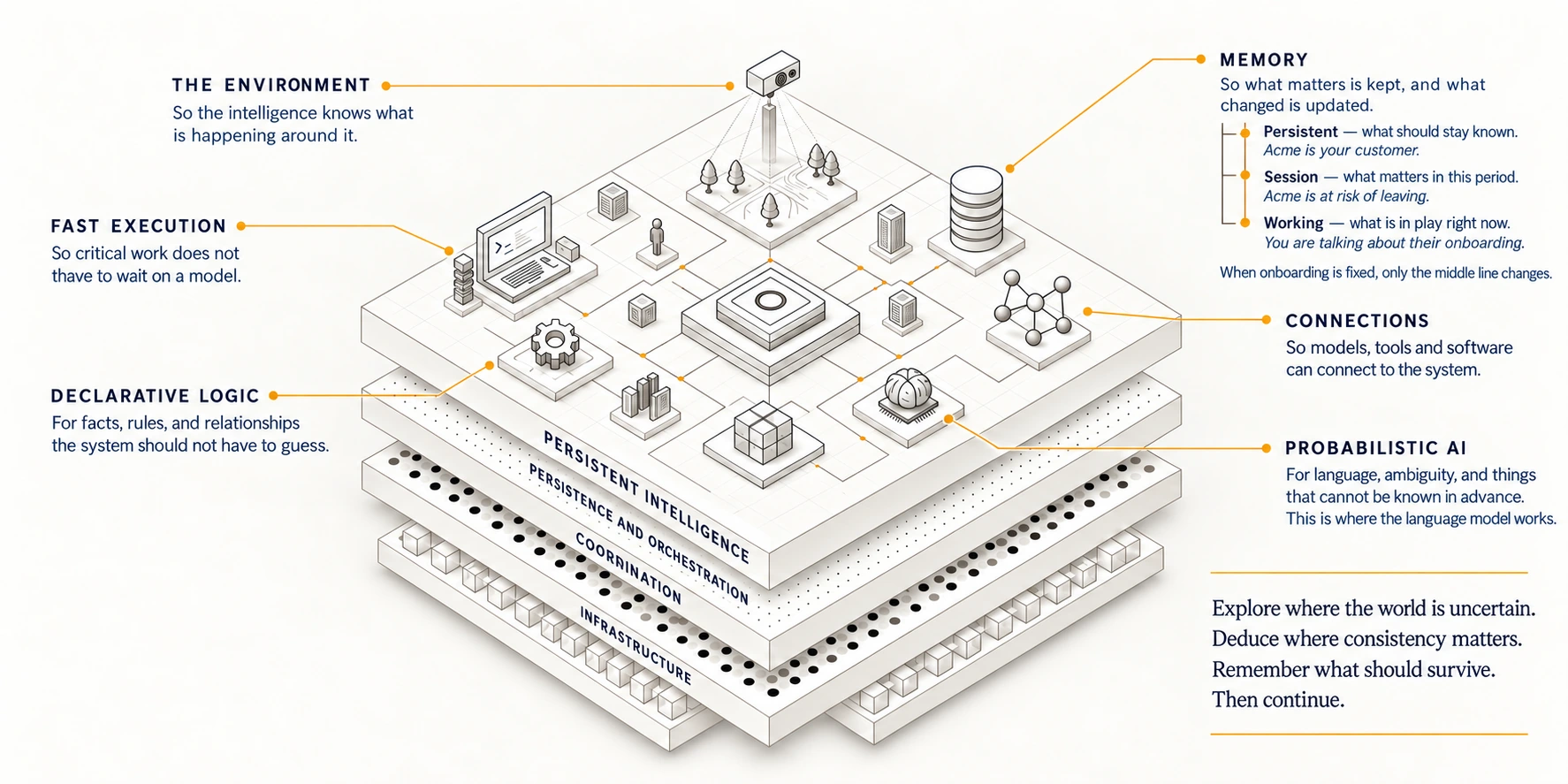 Layered architecture of persistent intelligence showing environment, fast execution, declarative logic, memory, connections and probabilistic AI.