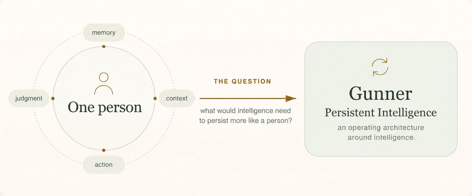 One person, with memory, judgment, context and action, leads to the question: what would intelligence need to persist more like a person? The answer is Gunner, Persistent Intelligence, an operating architecture around intelligence.