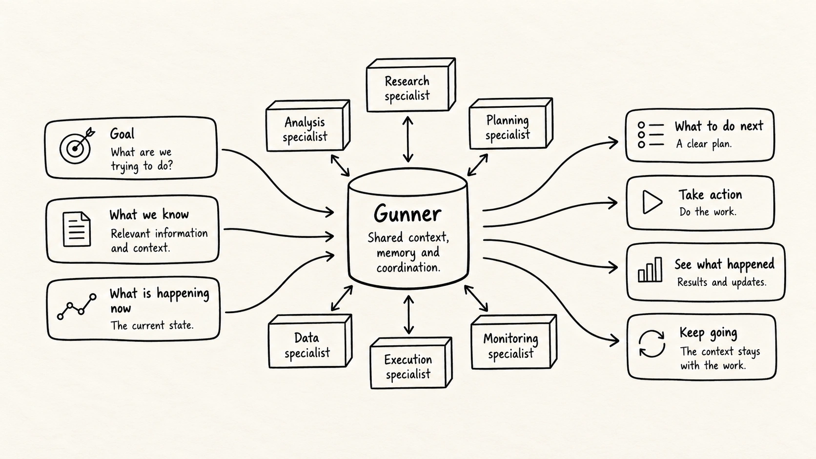 Gunner at the center coordinating research, analysis, planning, data, execution and monitoring specialists across an objective, context and changing state.