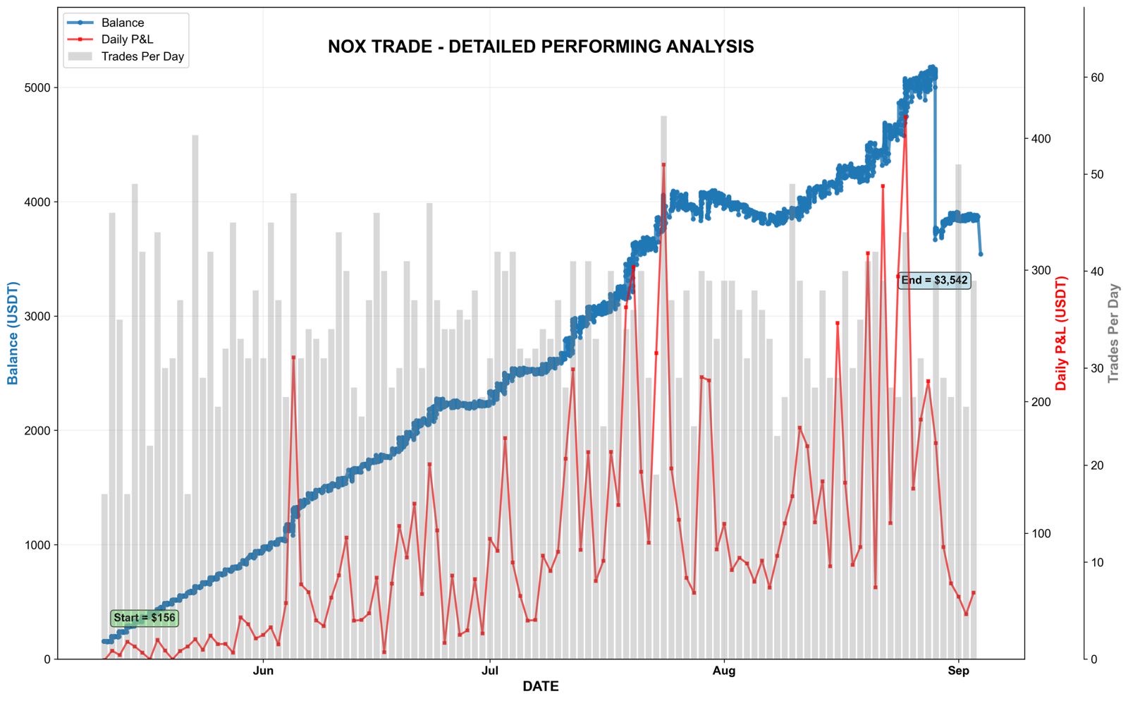 Trading performance chart showing balance, daily profit and loss and trades per day between May and early September 2025, starting at $156 and ending at $3,542.