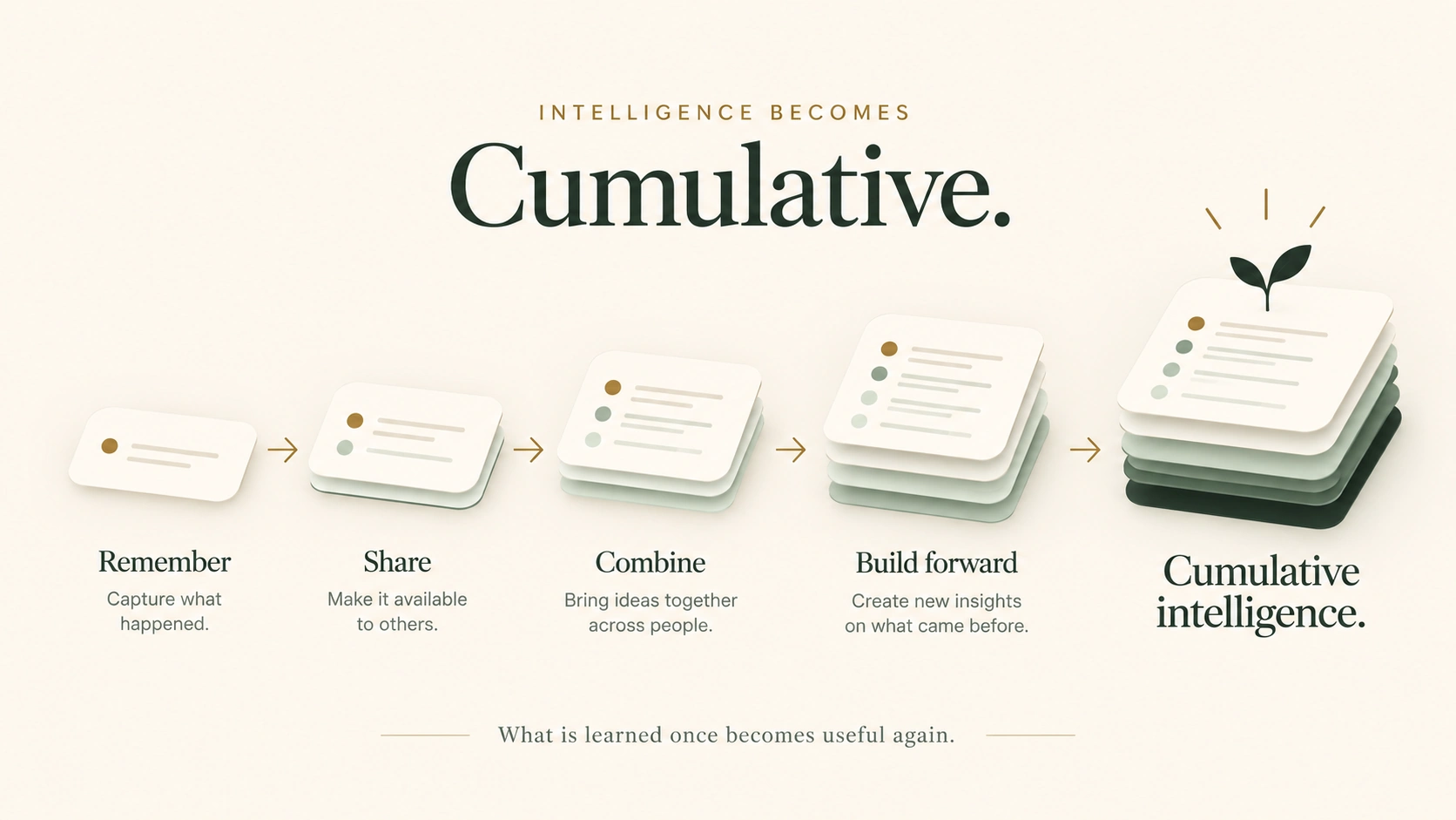 Intelligence becomes cumulative illustration showing knowledge being remembered, shared, combined, and built forward into cumulative intelligence.