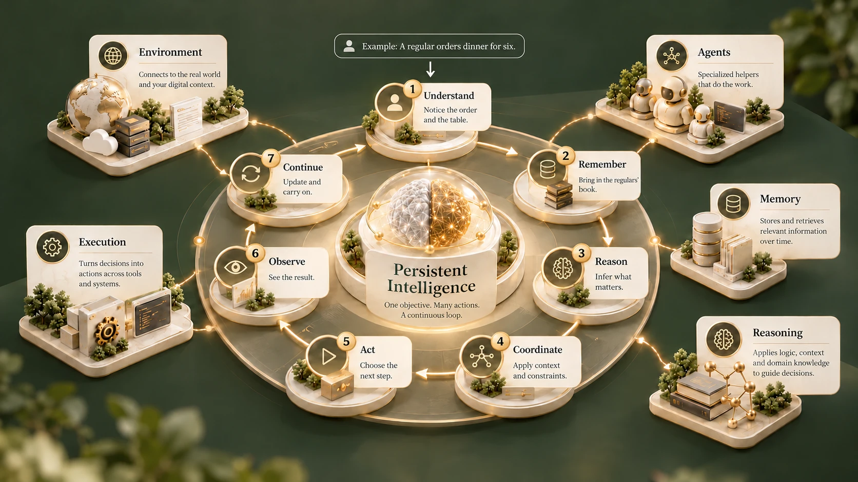 Gunner persistent intelligence workflow: understand, remember, reason, coordinate, act, observe and continue, supported by environment, agents, memory, reasoning and execution.